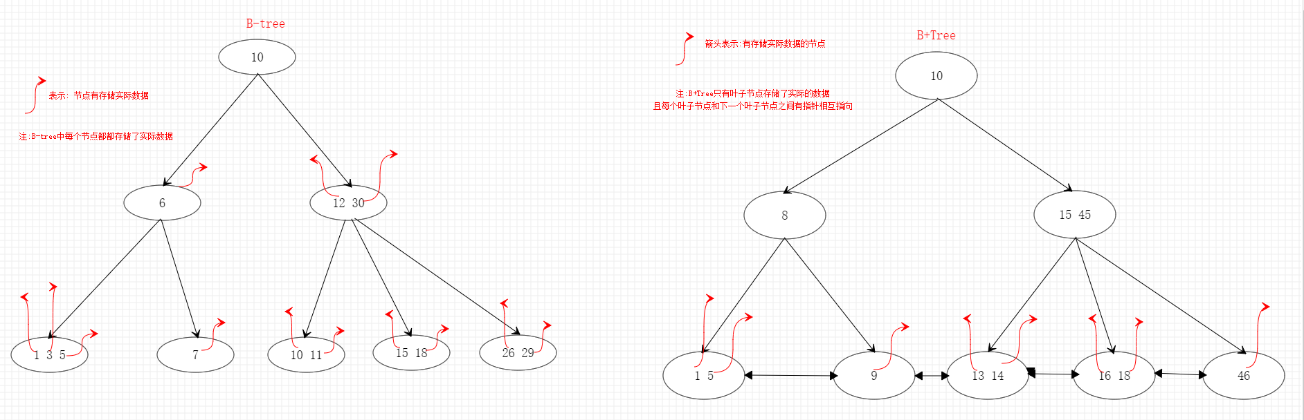 B树和B+树的对比