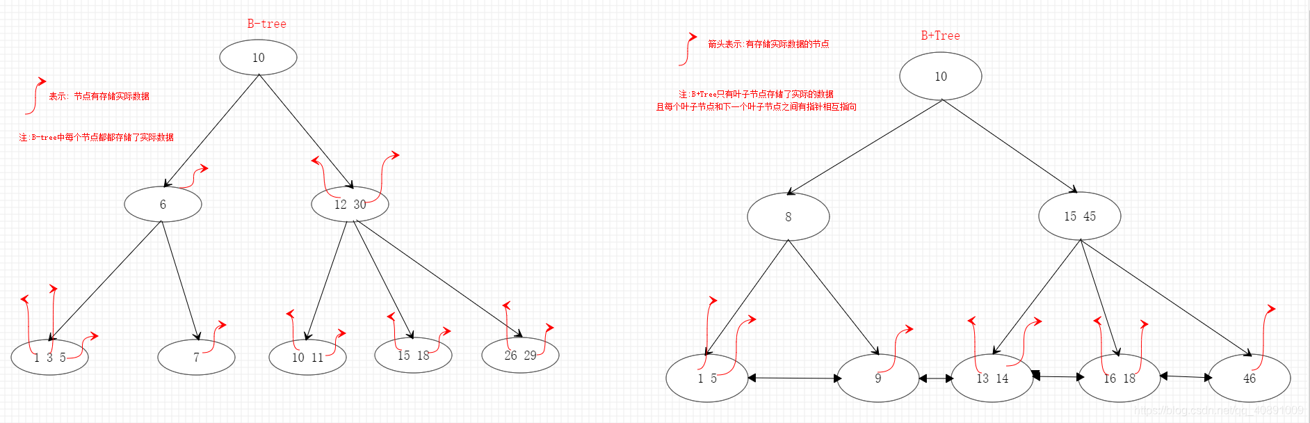 B树和B+树的对比
