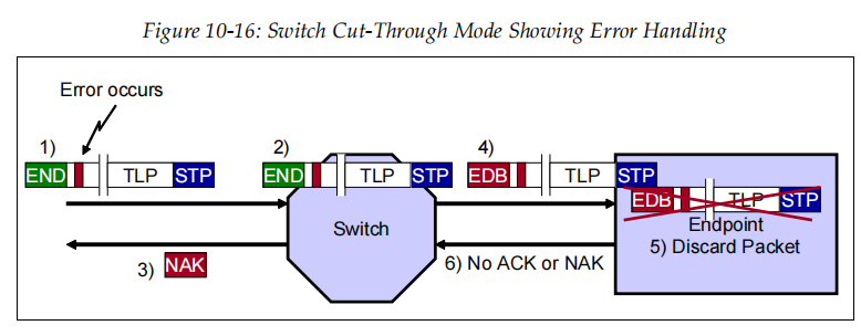 PCI Express学习篇---链路层(一)ACK/NAK协议介绍