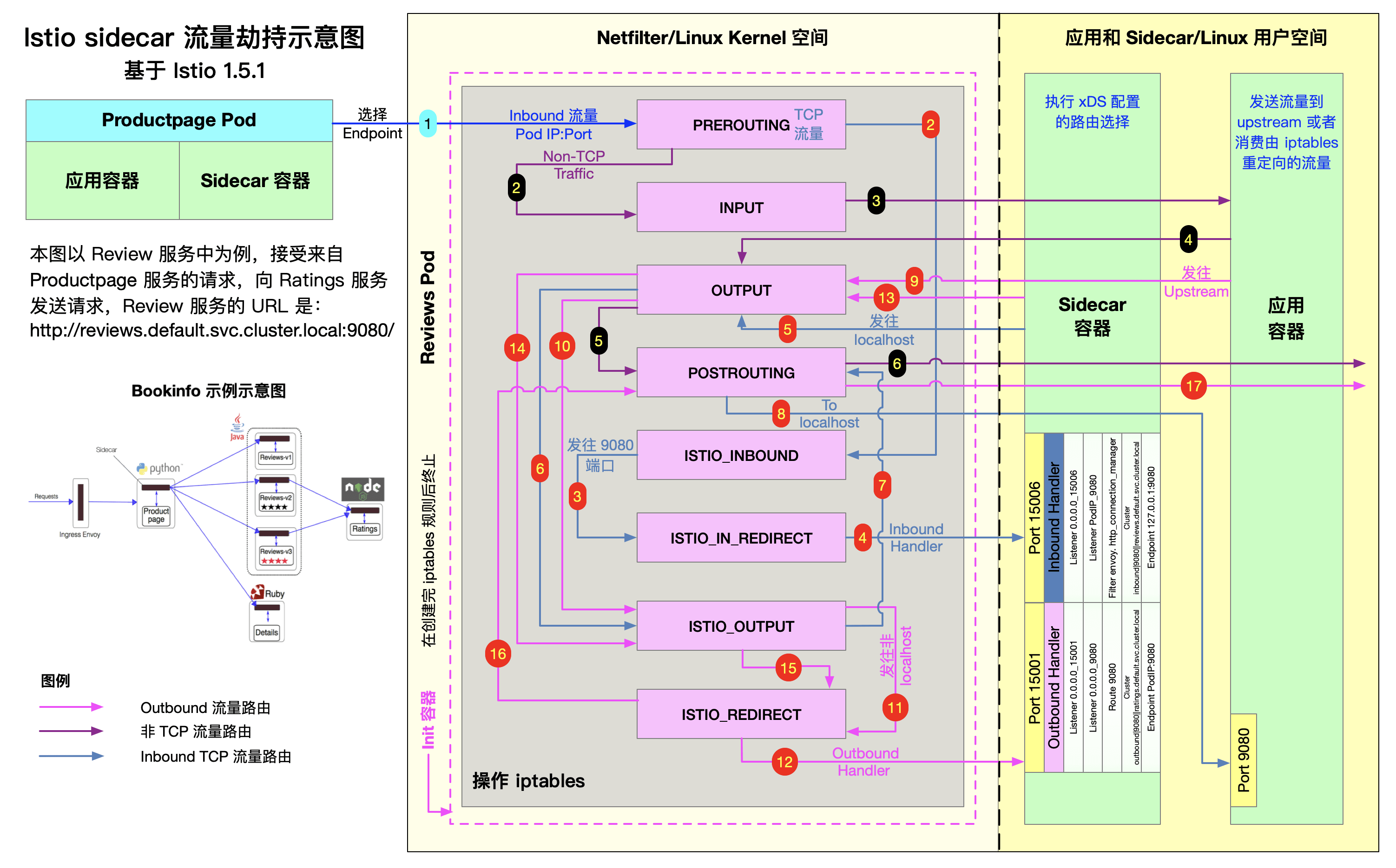 Service Mesh Istio. Istio Envoy. Sidecar Istio. Перехват TCP соединения.