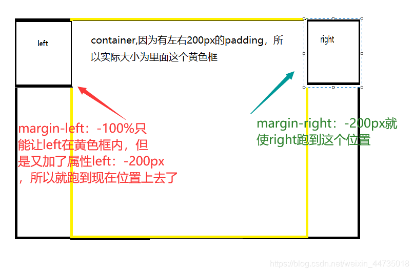 经典布局方案（圣杯布局+双飞翼布局）左右固定，中间自适应