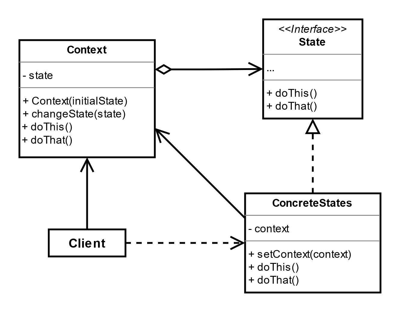 状态模式-模式结构图