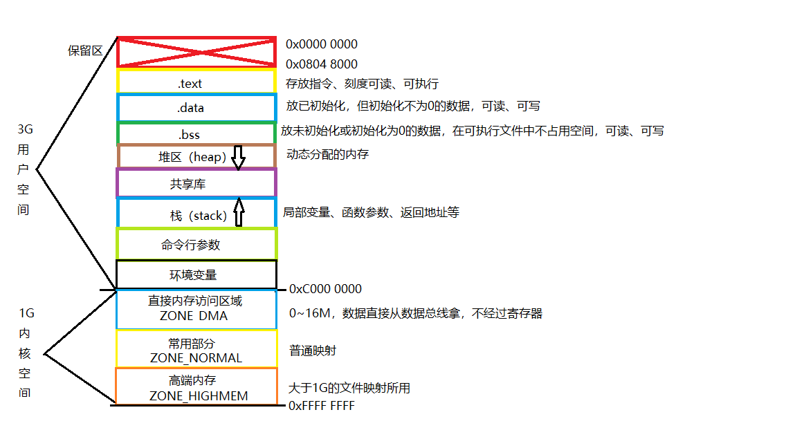 虚拟地址空间布局