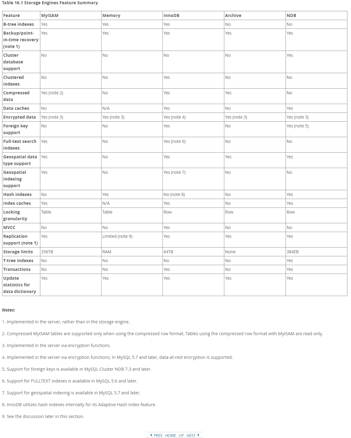 常用的存储引擎特点对比