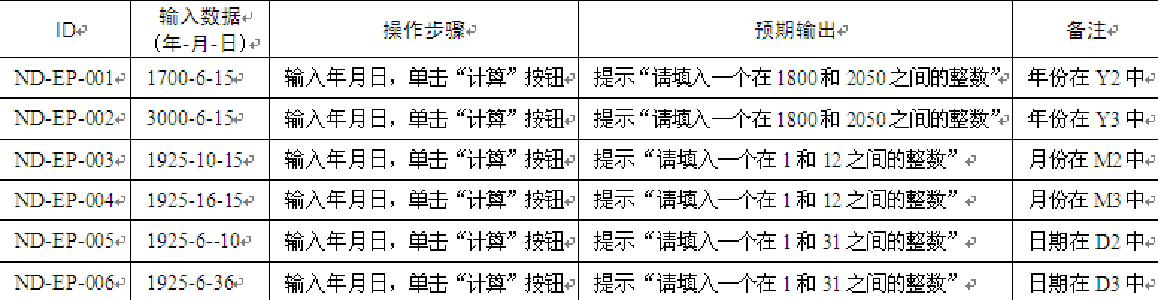 第3章 软件测试方法--基于输入域的测试方法（等价类、边界值）