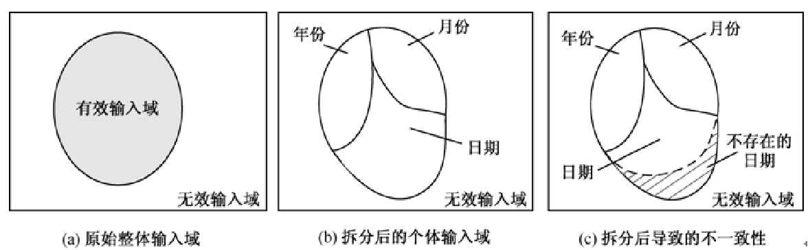 第3章 软件测试方法--基于输入域的测试方法（等价类、边界值）