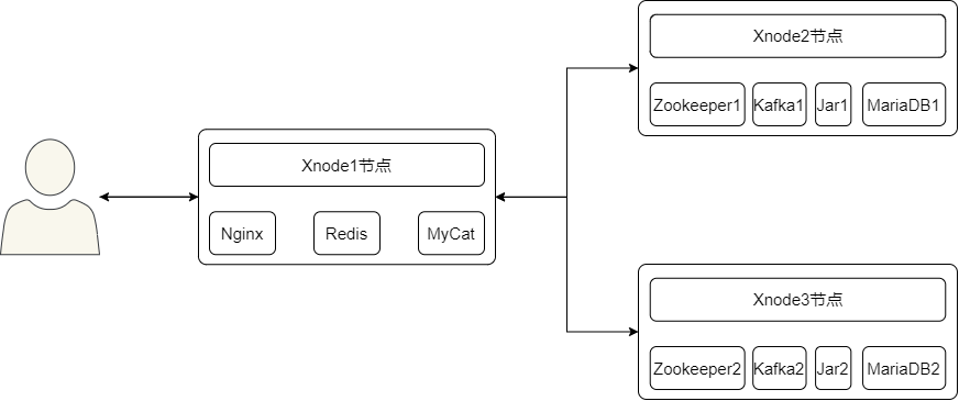 部署图