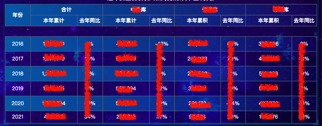 关于table设置border-collapse:collapse 之后，出现盒子占用超过自身高度的问题的解决方案