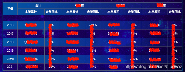 关于table设置border-collapse:collapse 之后，出现盒子占用超过自身高度的问题的解决方案