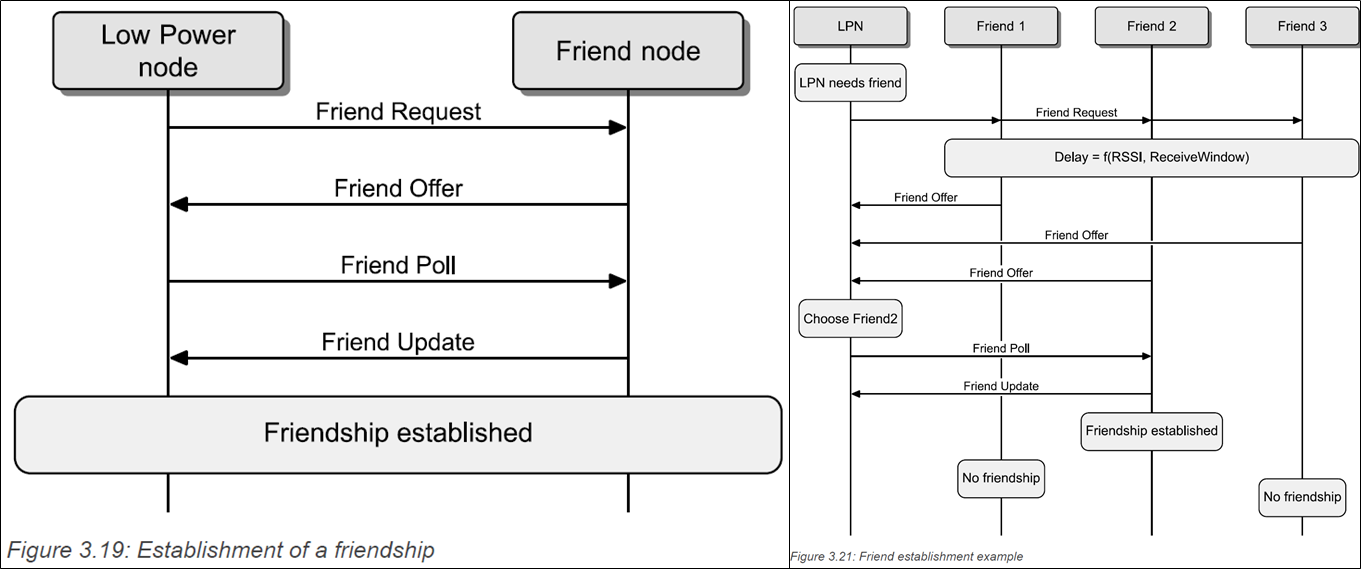 BLE MESH Friendship的建立过程