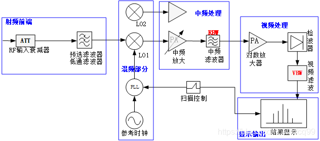 频谱仪（信号分析仪）主要工作参数