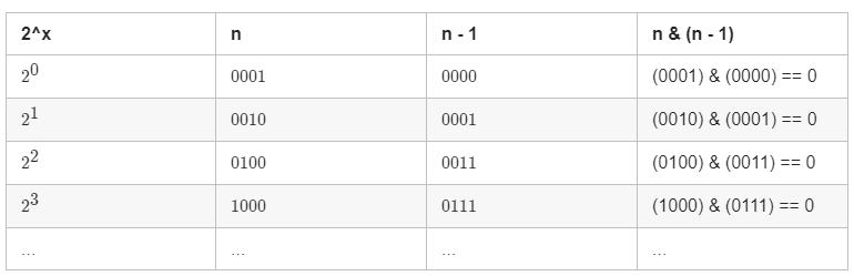 刷题Leetcode231 2 的幂