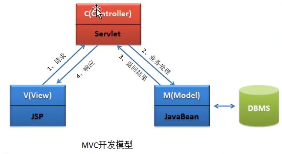 j2ee三层架构图片