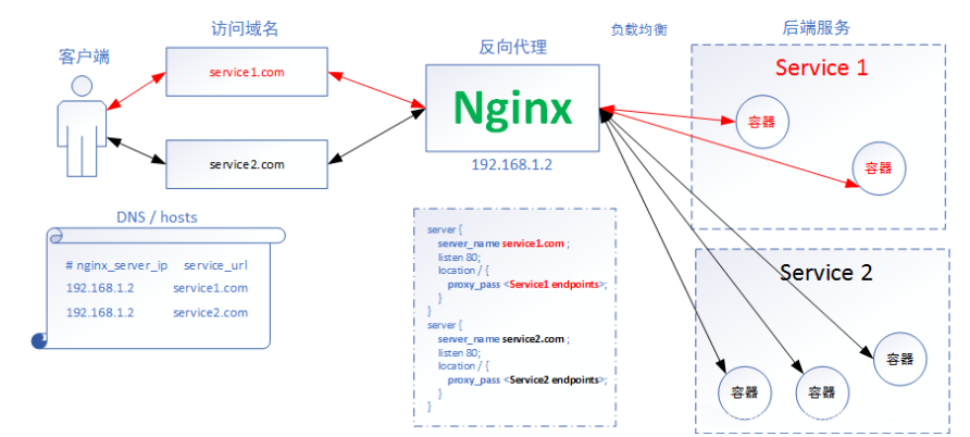 8.kubernetes的service之ingress