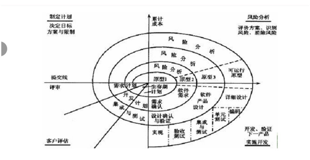 软件开发的四种模型