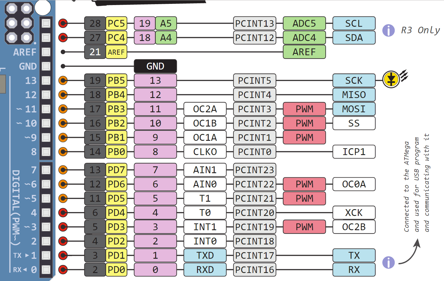 ▲ 图1-1 Arduino 数字接口管脚定义