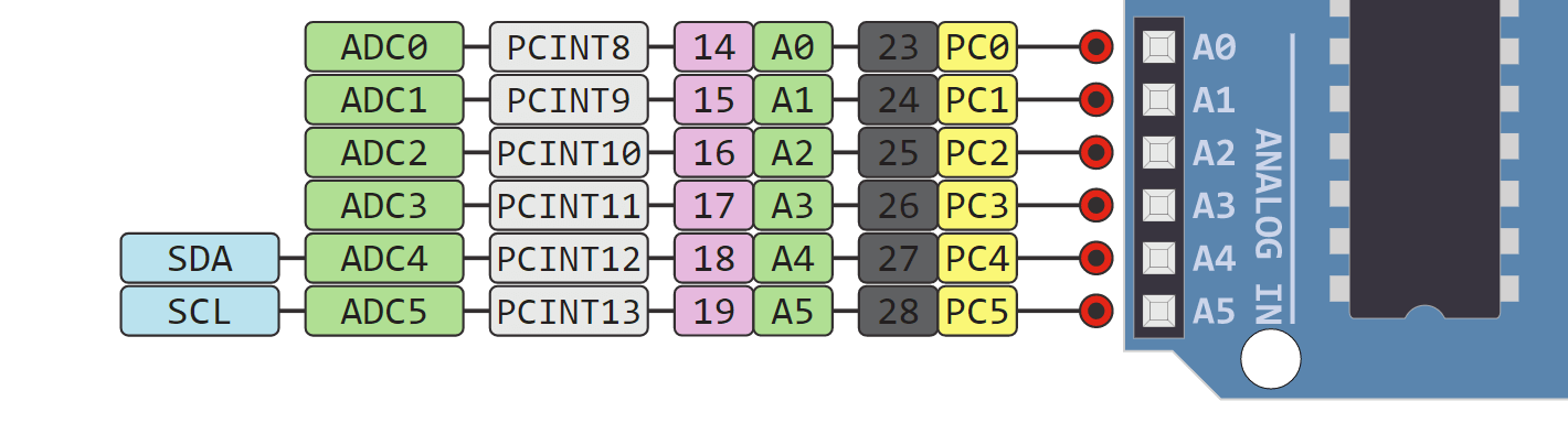 ▲ 图1-2 Arduino模拟接口关键;yi560