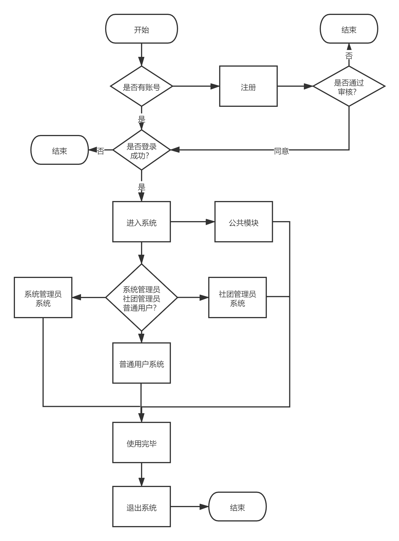 学生社团管理系统er图图片