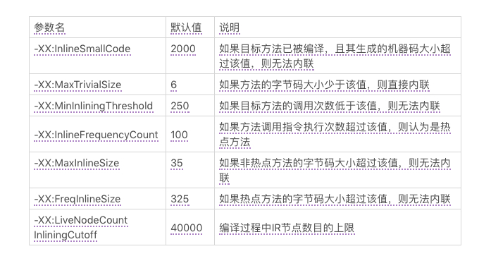 在什么情况下方法调用会被内联？