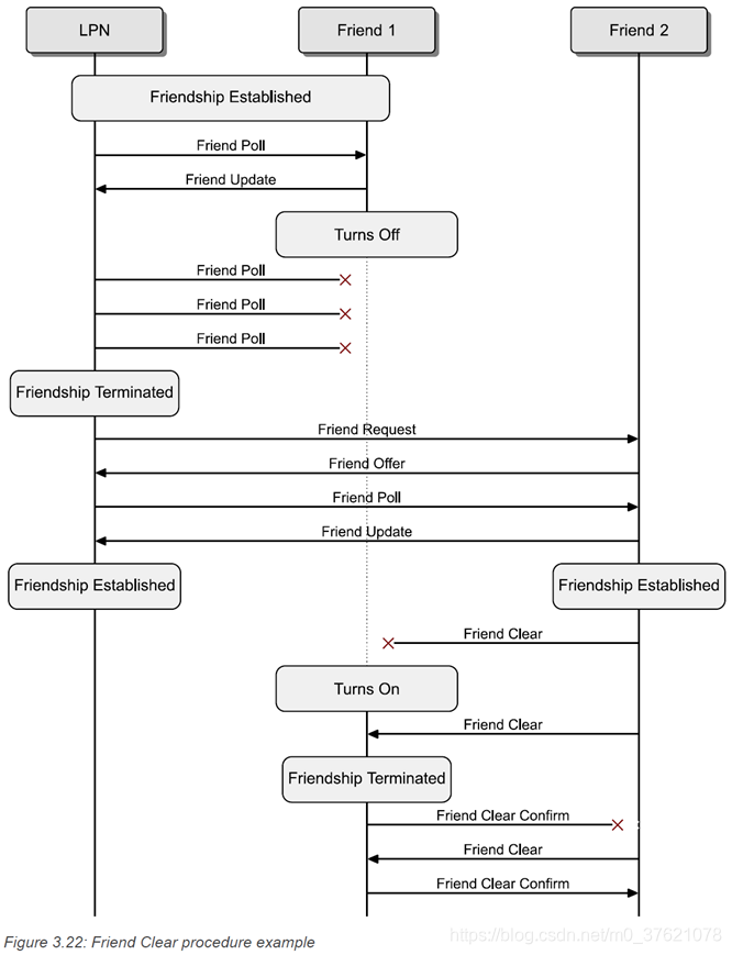 Old Friendship 关系的终止
