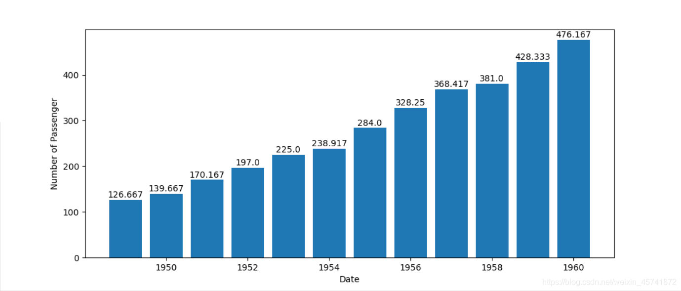 1949-1960每年乘客平均值