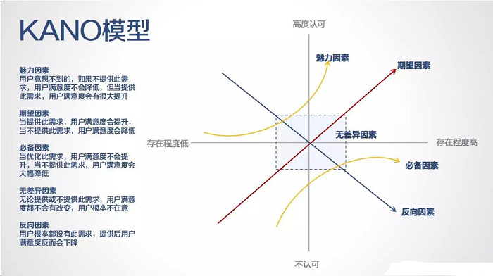 两个需求理论：马斯洛需求层次理论和KANO模型