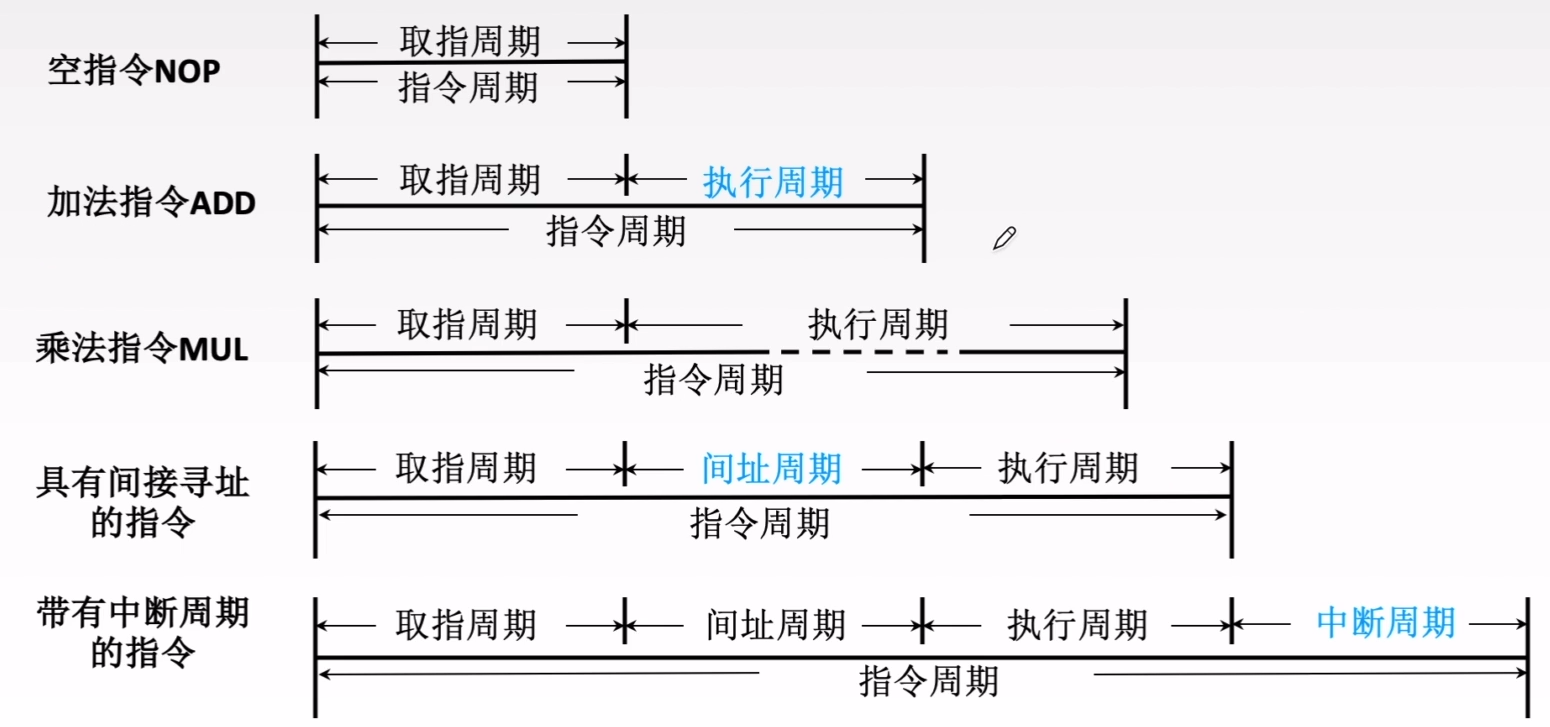 计算机组成原理5.2指令执行过程