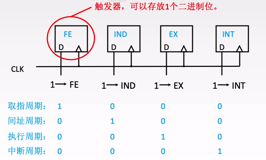 计算机组成原理5.2指令执行过程