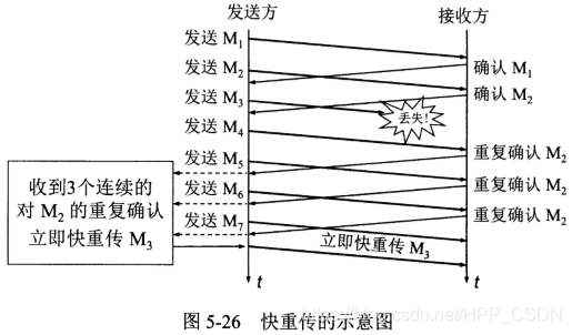 快重传