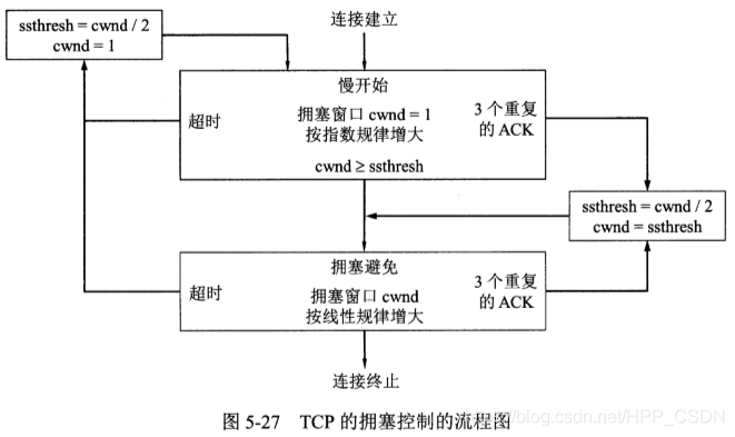 TCP 拥塞控制流程图