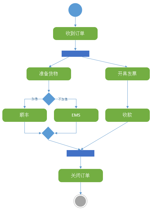 UML--活动图