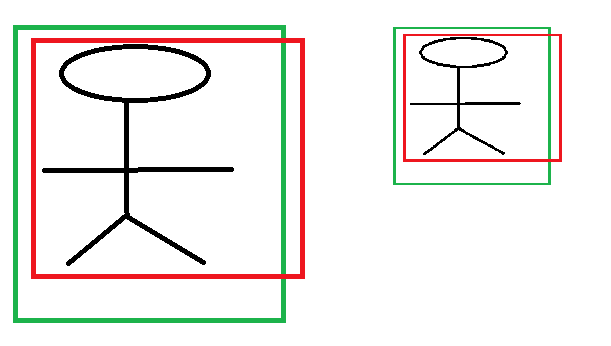 深度学习之边框回归(Bounding Box Regression)