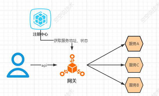 API网关工作图