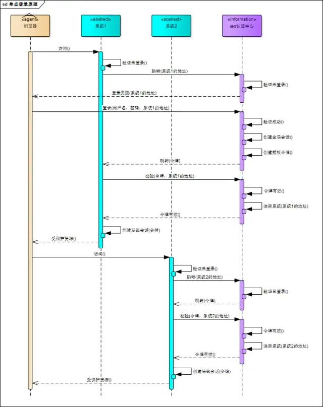 什么是单点登录？如何实现？