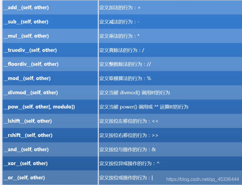 算术运算魔法方法类型