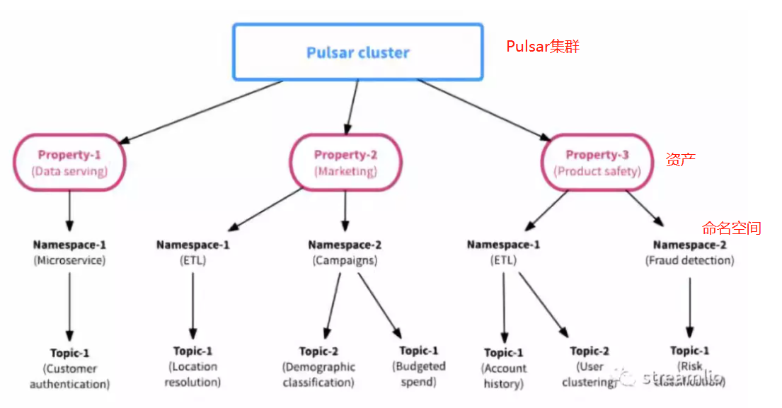 Pulsar简介及Pulsar部署、原理和使用介绍「终于解决」_https://bianchenghao6.com/blog__第2张