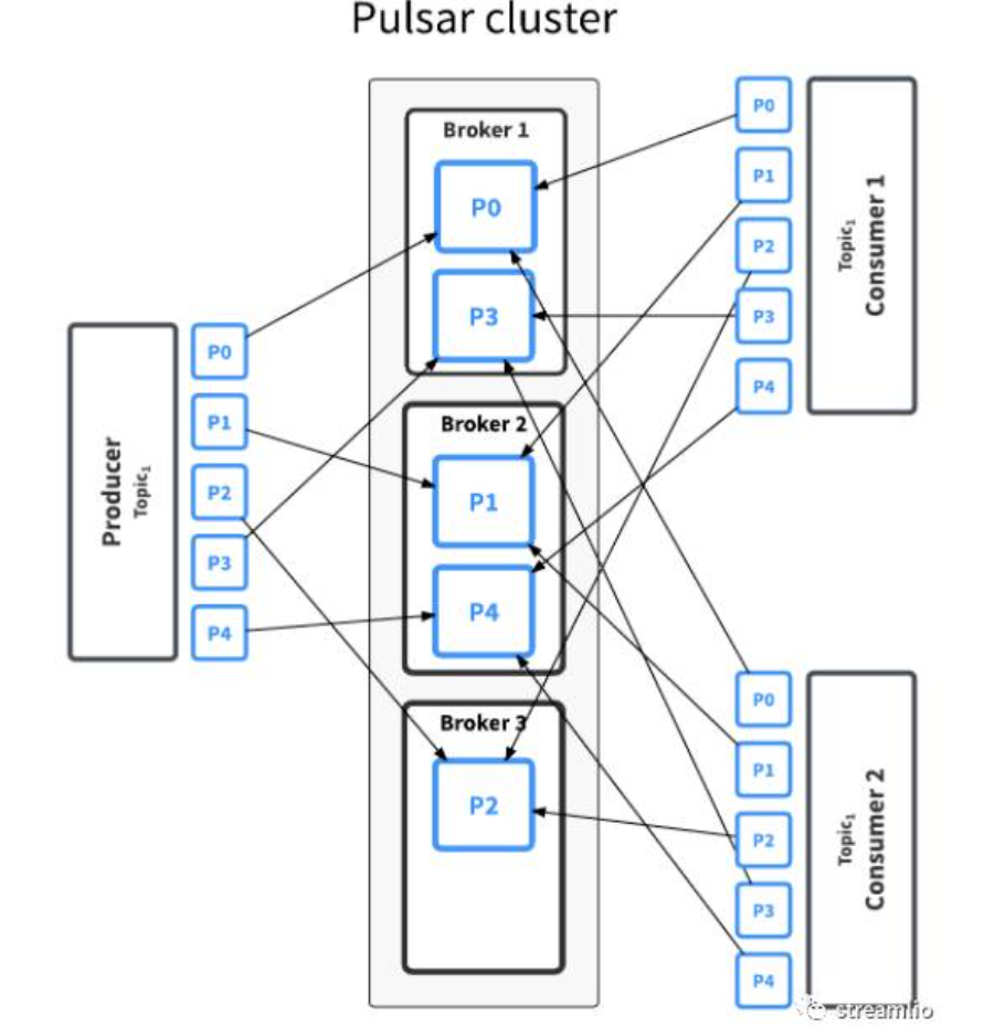 Pulsar简介及Pulsar部署、原理和使用介绍「终于解决」_https://bianchenghao6.com/blog__第10张