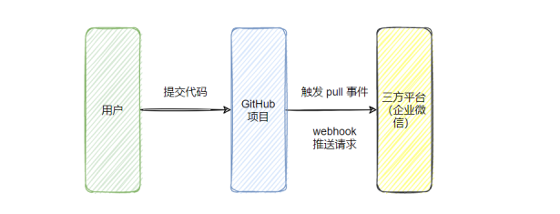 拉仇恨！webhook + 企业微信给同事做了个代码提交监听工具第1张