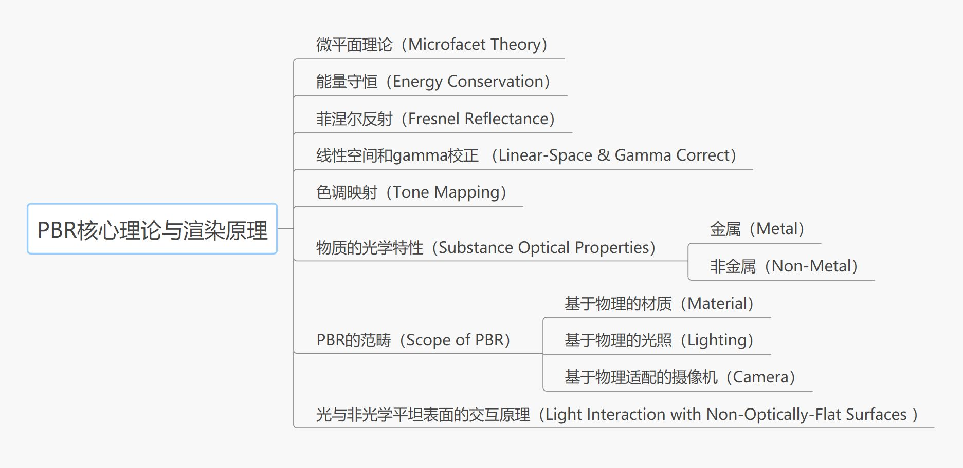 【基于物理的渲染（PBR）白皮书】（一） 开篇：PBR核心知识体系总结与概览_pbr是迪士尼写的吗-CSDN博客