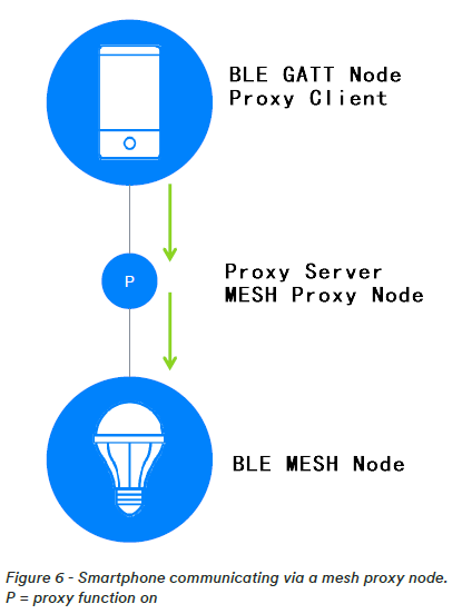 GATT MESH Proxy Protocol