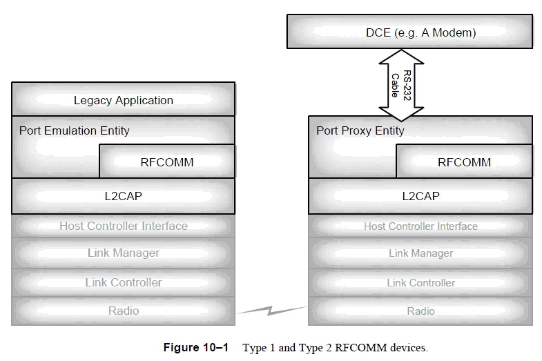 Maximum Rfcomm Packet Size RFCOMM简单介绍-CSDN博客