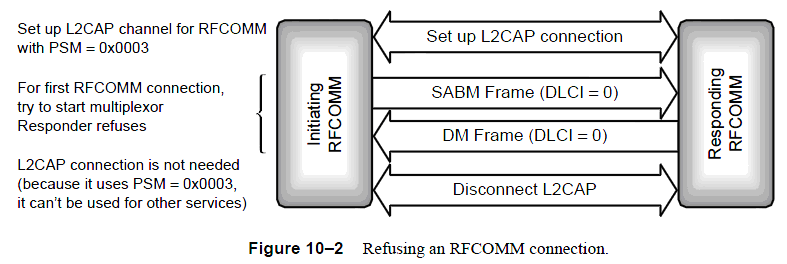 Maximum Rfcomm Packet Size RFCOMM简单介绍-CSDN博客