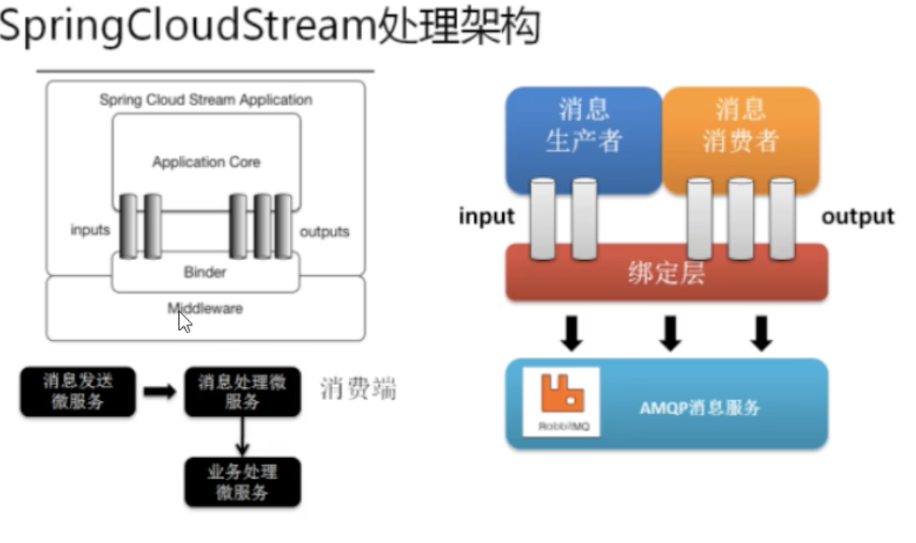 Облачный поток. Spring cloud Kafka. Spring Binding. RABBITMQ java. Stream message