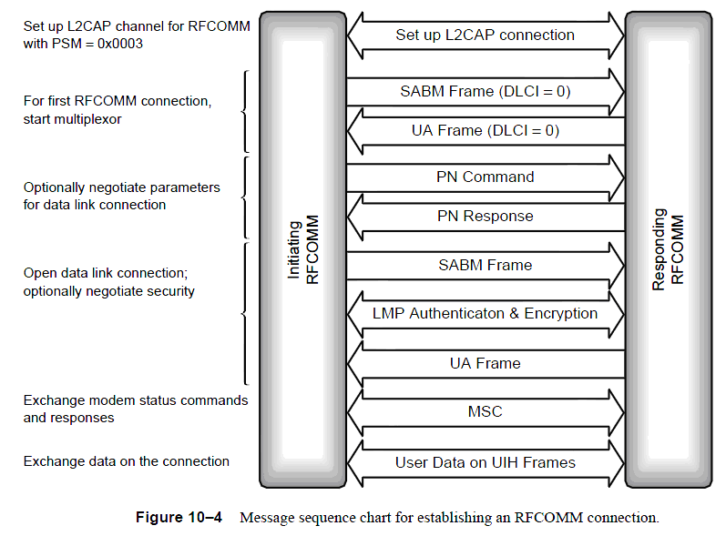 Maximum Rfcomm Packet Size RFCOMM简单介绍-CSDN博客