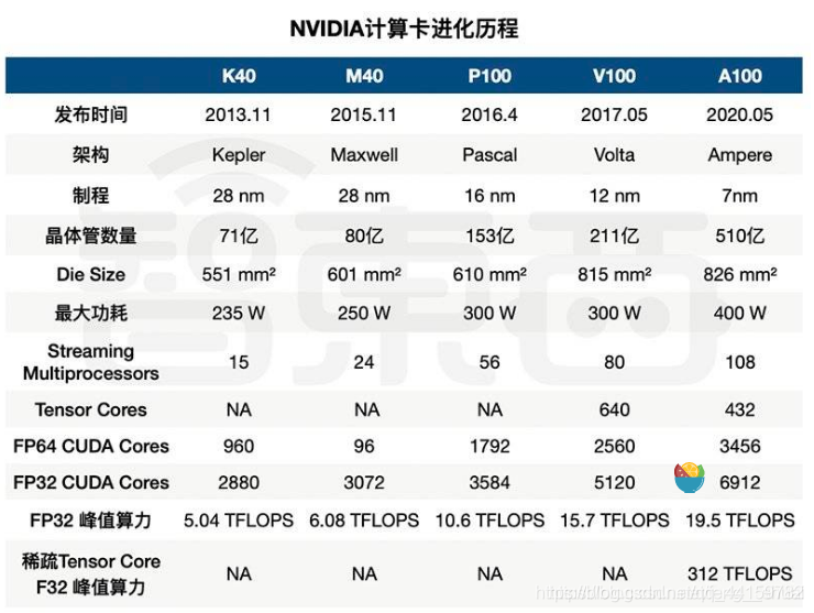 计算卡进化历程