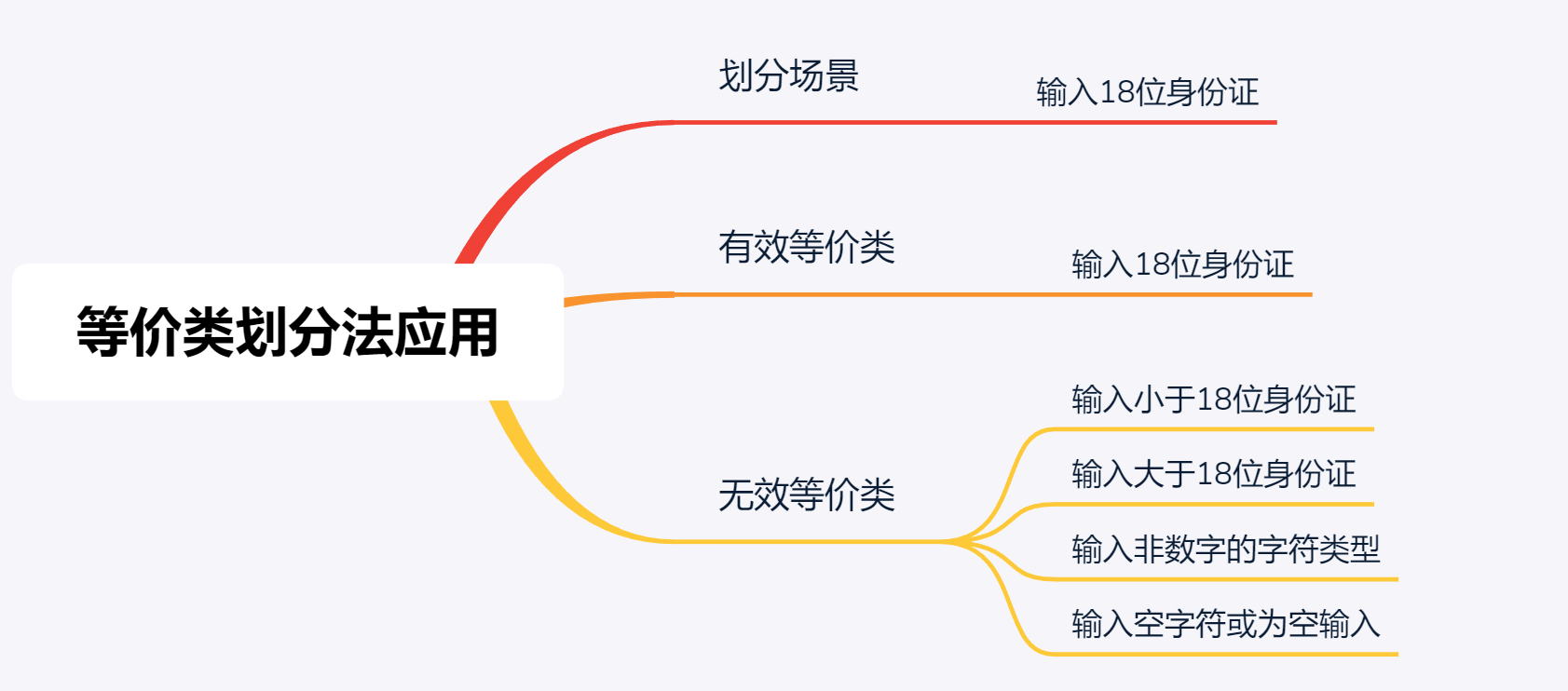 等价类测试用例设计原则_边界值法测试用例