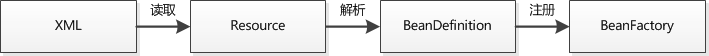 Spring IOC初始化过程