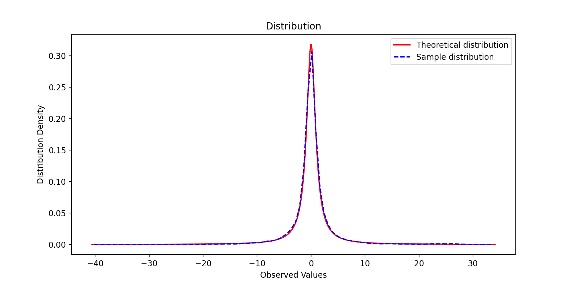 mh算法拟合标准柯西分布