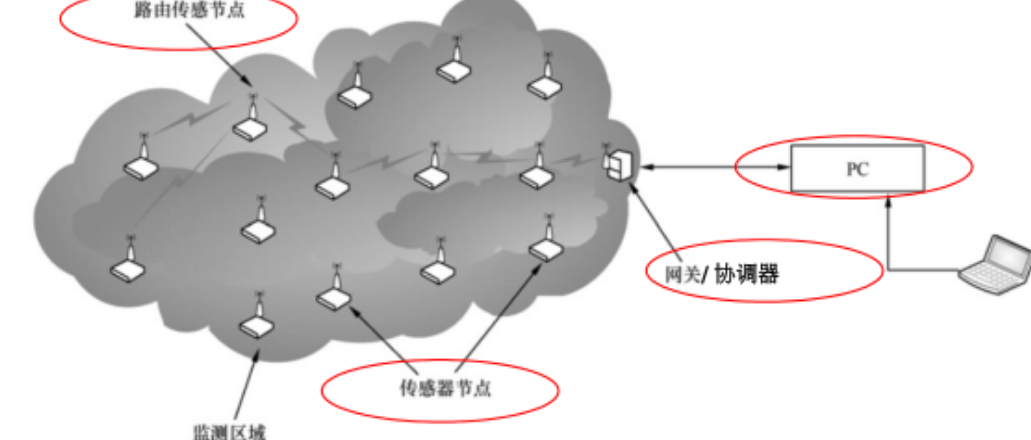 zigbee无线传感网络概述