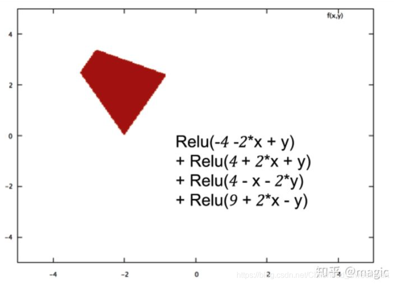 为什么说ReLU是非线性激活函数